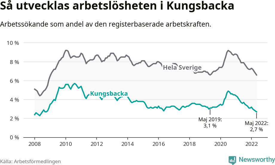 Graf: Arbetslöshet i Kungsbacka kommun